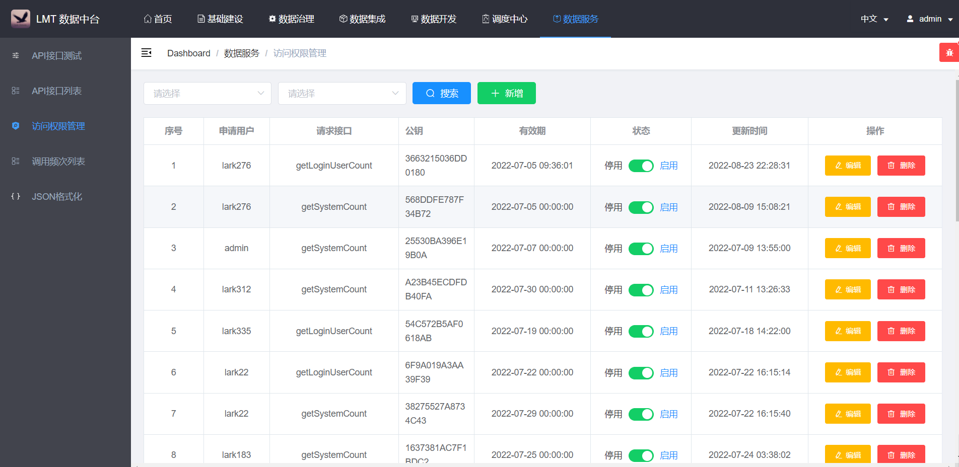 一站式开源的数据中台，实现元数据管理，数据仓库开发，数据质量管理，数据的可视化，实现高效赋能数据前台 ...