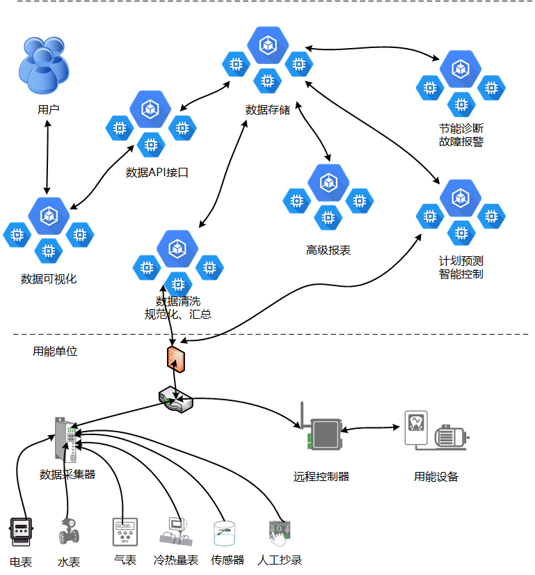 行业领先的开源能源管理系统(EMS)python源码 助力企业集团、产业园区、能源运营商低碳发展! ...