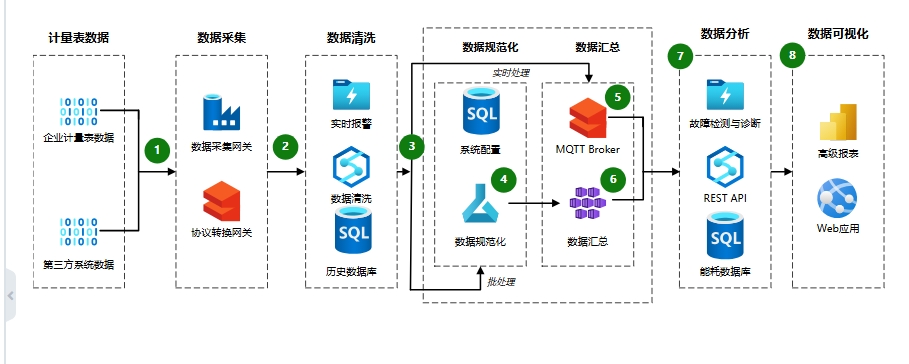 行业领先的开源能源管理系统(EMS)python源码 助力企业集团、产业园区、能源运营商低碳发展! ...