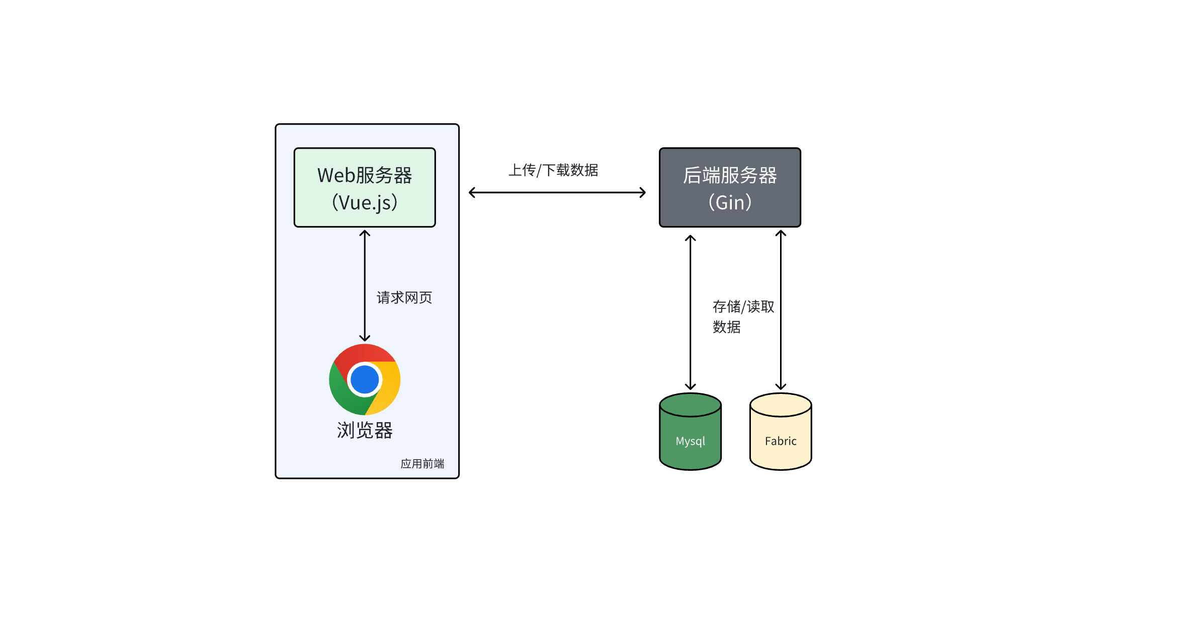 基于区块链Hyperledger Fabric V2.5 的农产品/商品等的通用溯源系统，部署简单，附压测工具、区块链浏览器 ...