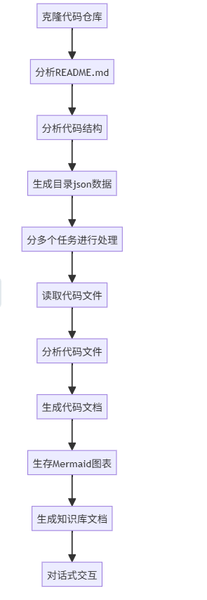 基于 .NET 9 和 Semantic Kernel 开发的帮助开发者更好地理解和使用代码库，提供代码分析、文档生成、知识 ...