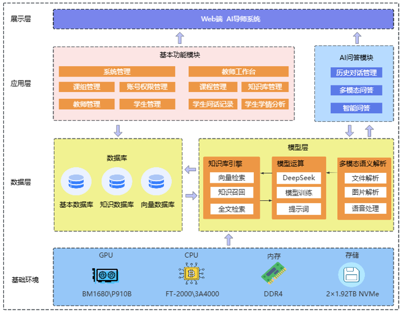 基于RuoYi-vue二次开发的 融合ollama和dify实现的 AI对话+本地知识库 智能教育支持系统 ...