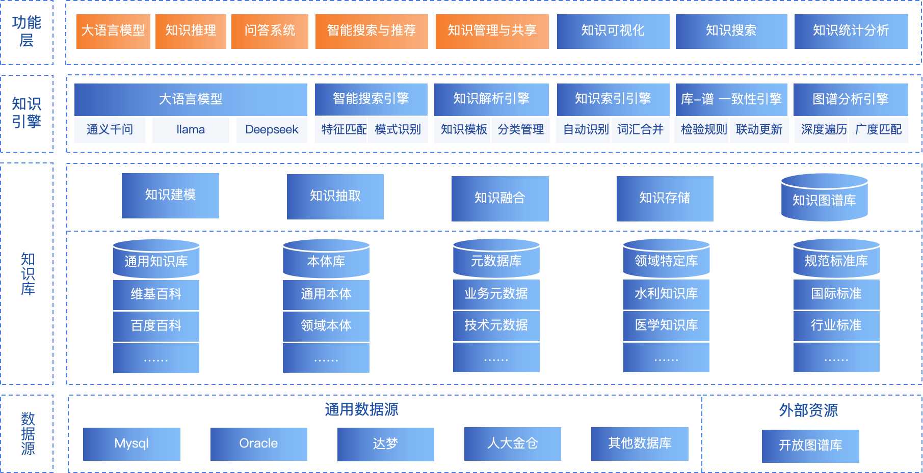 一个面向企业级应用的开源知识平台 助力企业快速构建可落地的知识图谱体系。 ... ...