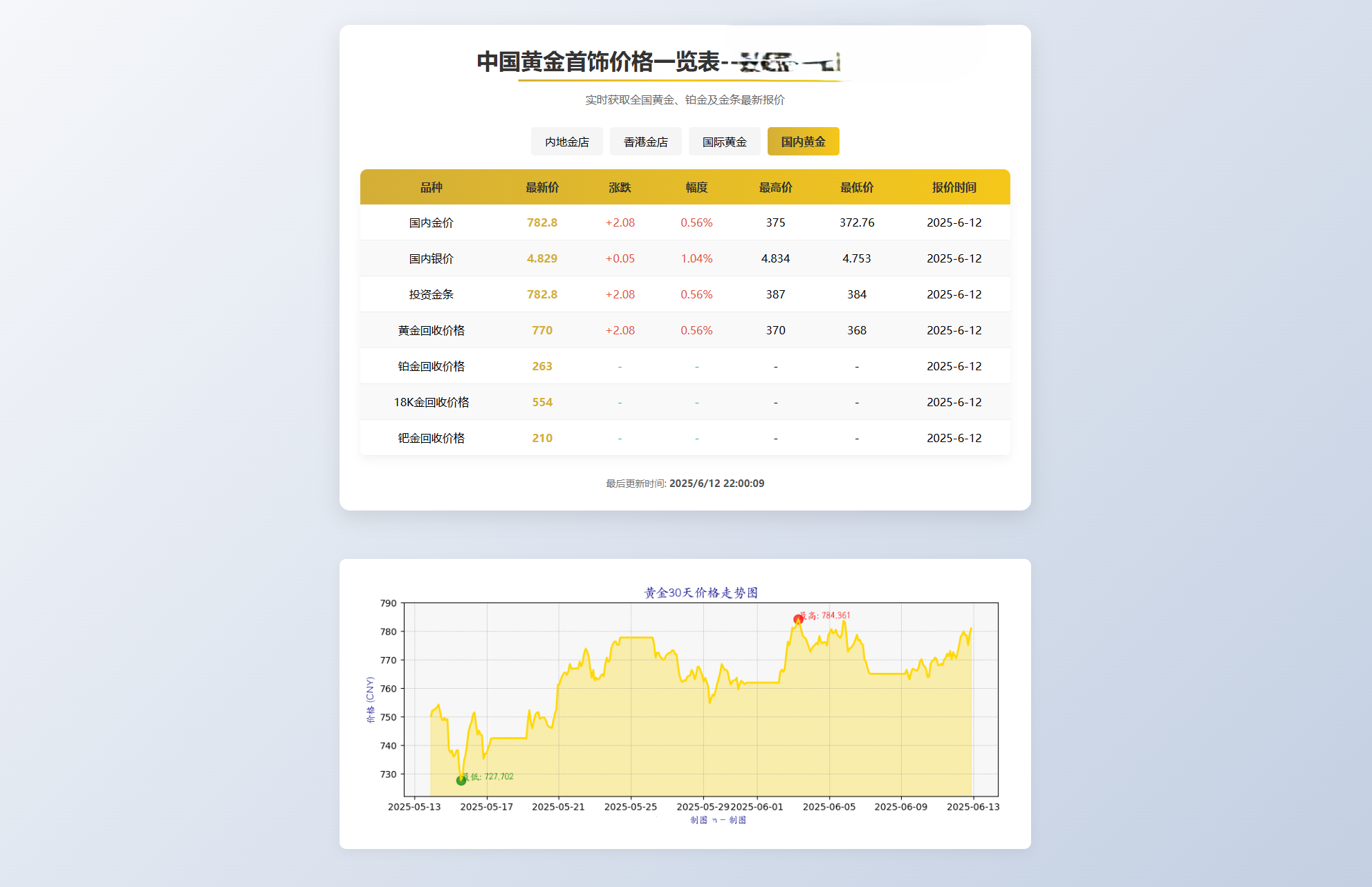 黄金首饰价格查询系统源码/已对接数据接口 贵金属价格查询API源码