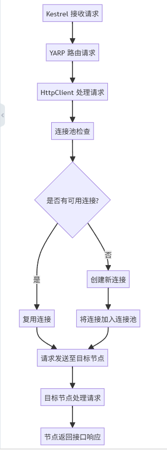 一个可支撑百万用户的在线聊天系统 微服务设计 自研网关，无需服务发现，支持即可支持服务自动代理 ...