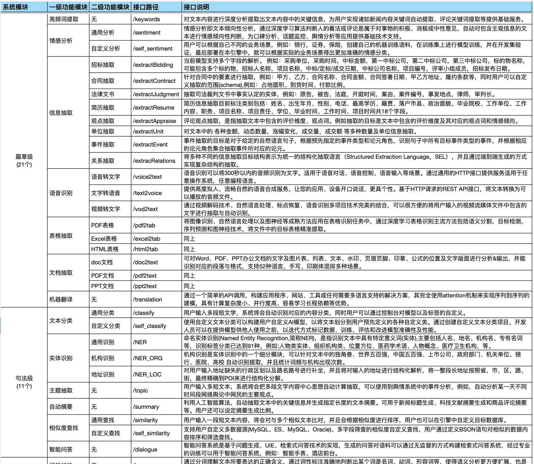 AI多模态能力平台 免费的自然语言处理、情感分析、实体识别、图像识别与分类、OCR识别、语音识别接口，功能 ...