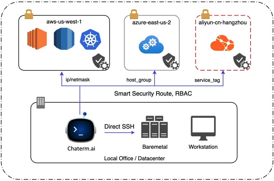 一款类似Cursor的终端上工具，无需再学习复杂的正则表达式 面向 DevOps 和云从业者的智能、代理、安全 AI  ...