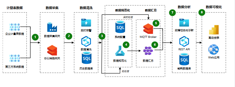 python能源管理系统(EMS)参照ISO 50001能源管理体系(GBT 23331）助力企业集团、产业园区、能源运营商低碳发 ...