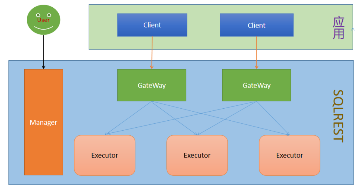 一款完全开源的SQL转 RESTful API的SQL2API低代码工具