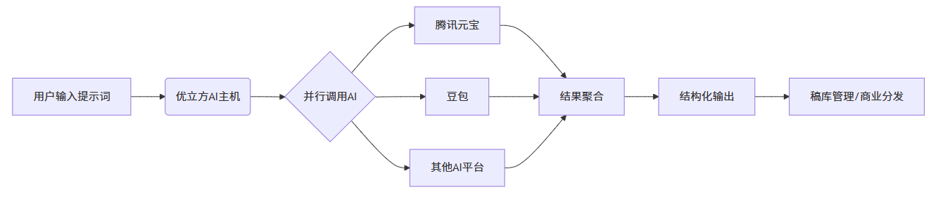提供多AI平台集成的AIGC解决方案，支持免Token使用并与微信生态对接，Java+Vue技术栈，为适合中小企业提供 ...