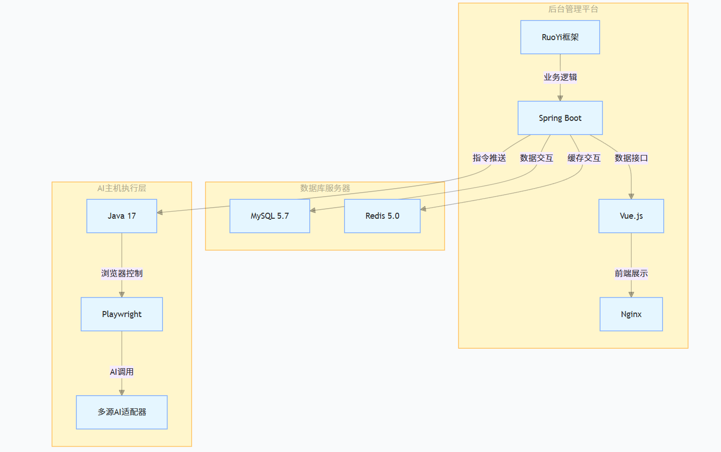 提供多AI平台集成的AIGC解决方案，支持免Token使用并与微信生态对接，Java+Vue技术栈，为适合中小企业提供 ...