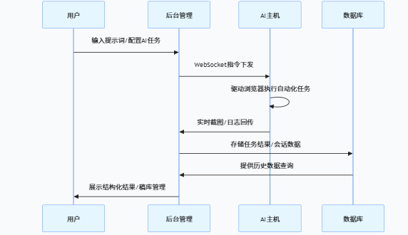 提供多AI平台集成的AIGC解决方案，支持免Token使用并与微信生态对接，Java+Vue技术栈，为适合中小企业提供 ...