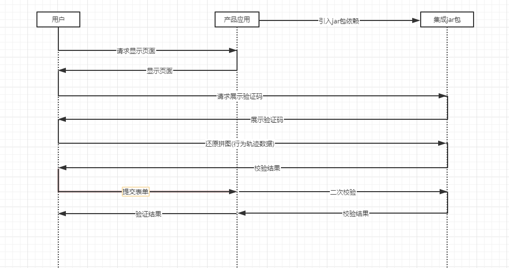 行为验证码(滑动拼图、点选文字)，前后端(java)交互，包含vue/h5/Android/IOS/flutter/uni-app/react/php/g ...