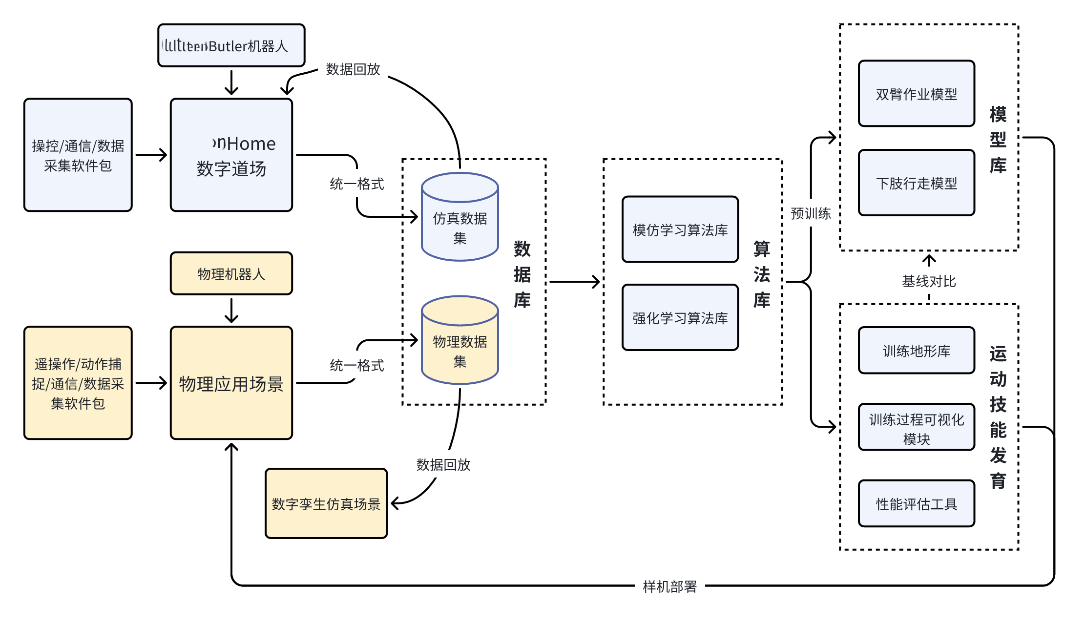 一个轻量化的开源具身智能全栈道场机器人项目