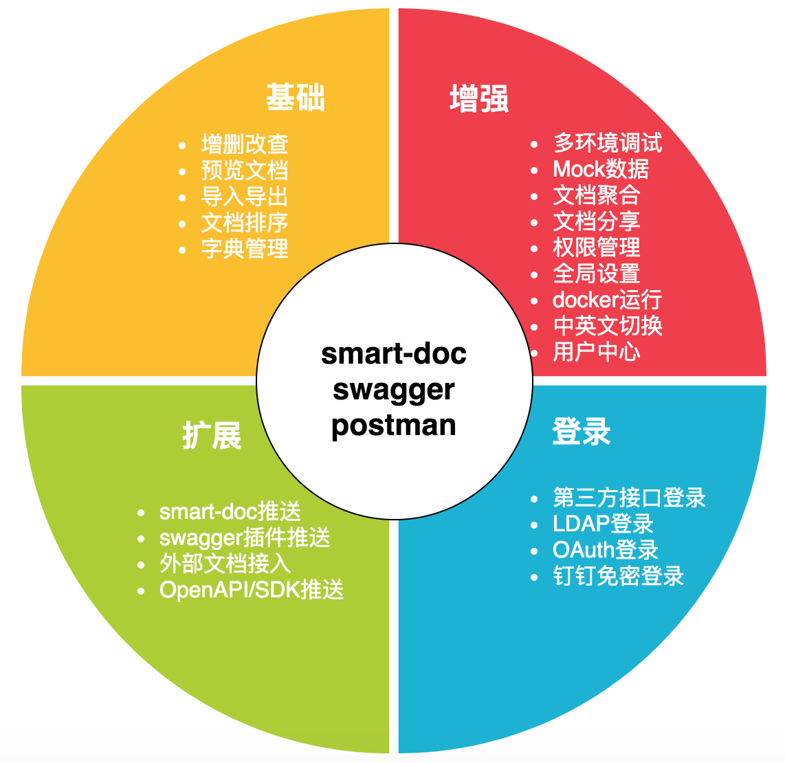 采用团队协作的方式管理和维护接口文档，将不同形式的文档纳入进来统一维护  接口文档解决方案，目标是让接 ...