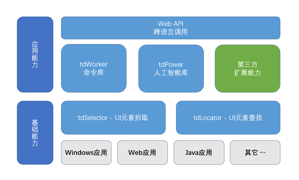面向软件开发人员的RPA SDK