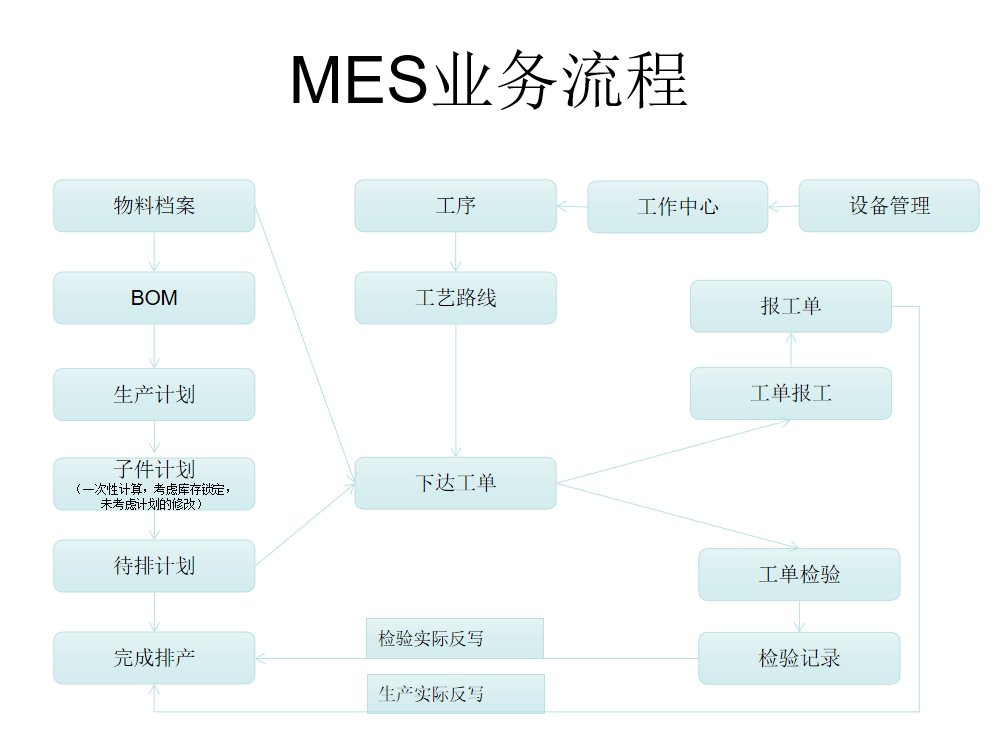 MES生产制造管理系统-免费-无限制 mes包括mes和wms内容，完成基本功能，适合二次开使用 ...