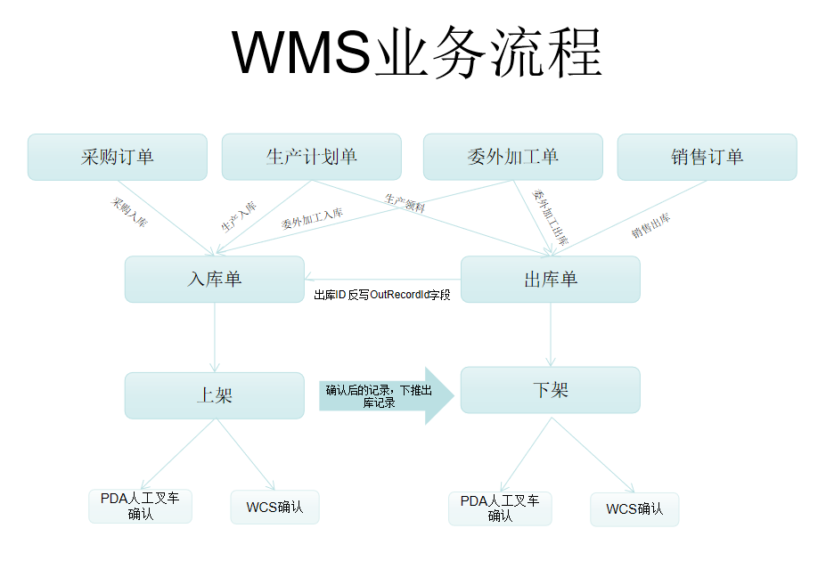 MES生产制造管理系统-免费-无限制 mes包括mes和wms内容，完成基本功能，适合二次开使用 ...