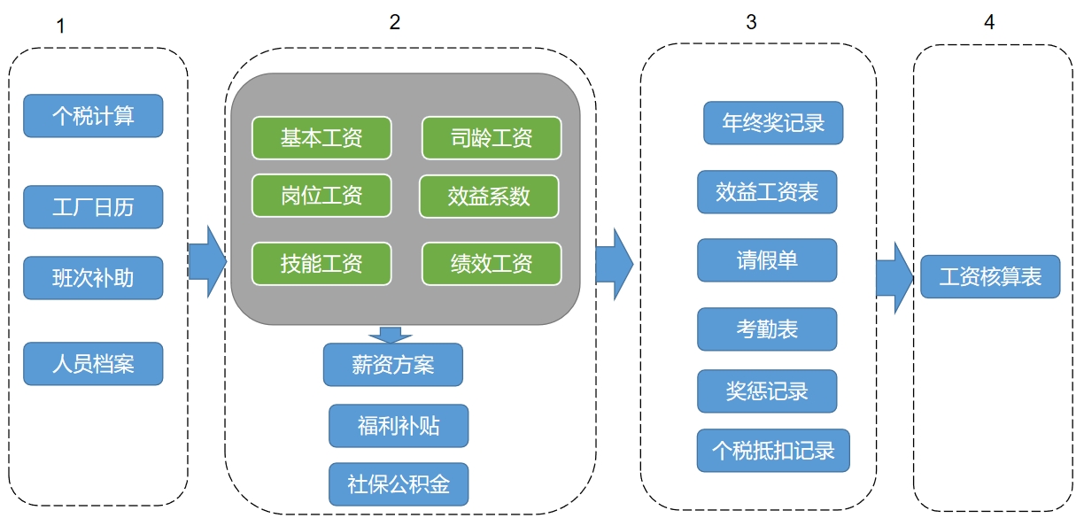 HR人力资源管理-免费-无限制  人事管理、培训、招聘、考勤、薪资管理等