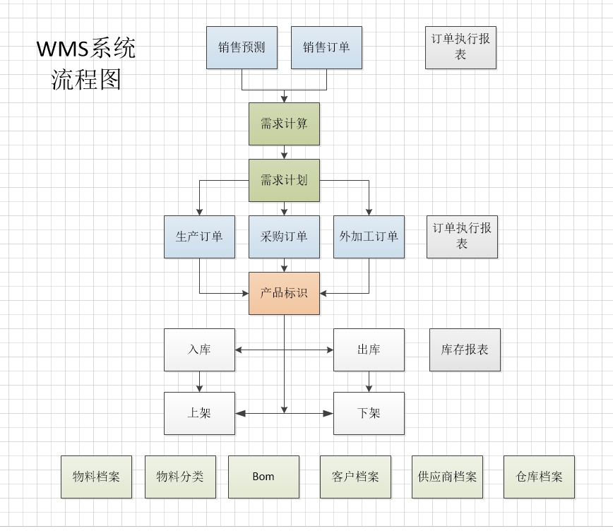 WMS仓库管理系统-免费-无限制  涵盖wms完整的流程，订单、入库、出库、库位等，包含手持端扫码操作等 ...