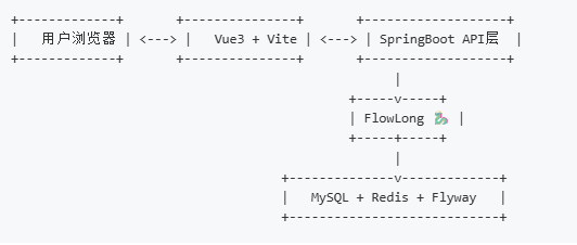 基于 Spring Boot + Vue3 构建的企业级工作流引擎解决方案    适用于企业审批、任务分发、流程治理等多种业 ...
