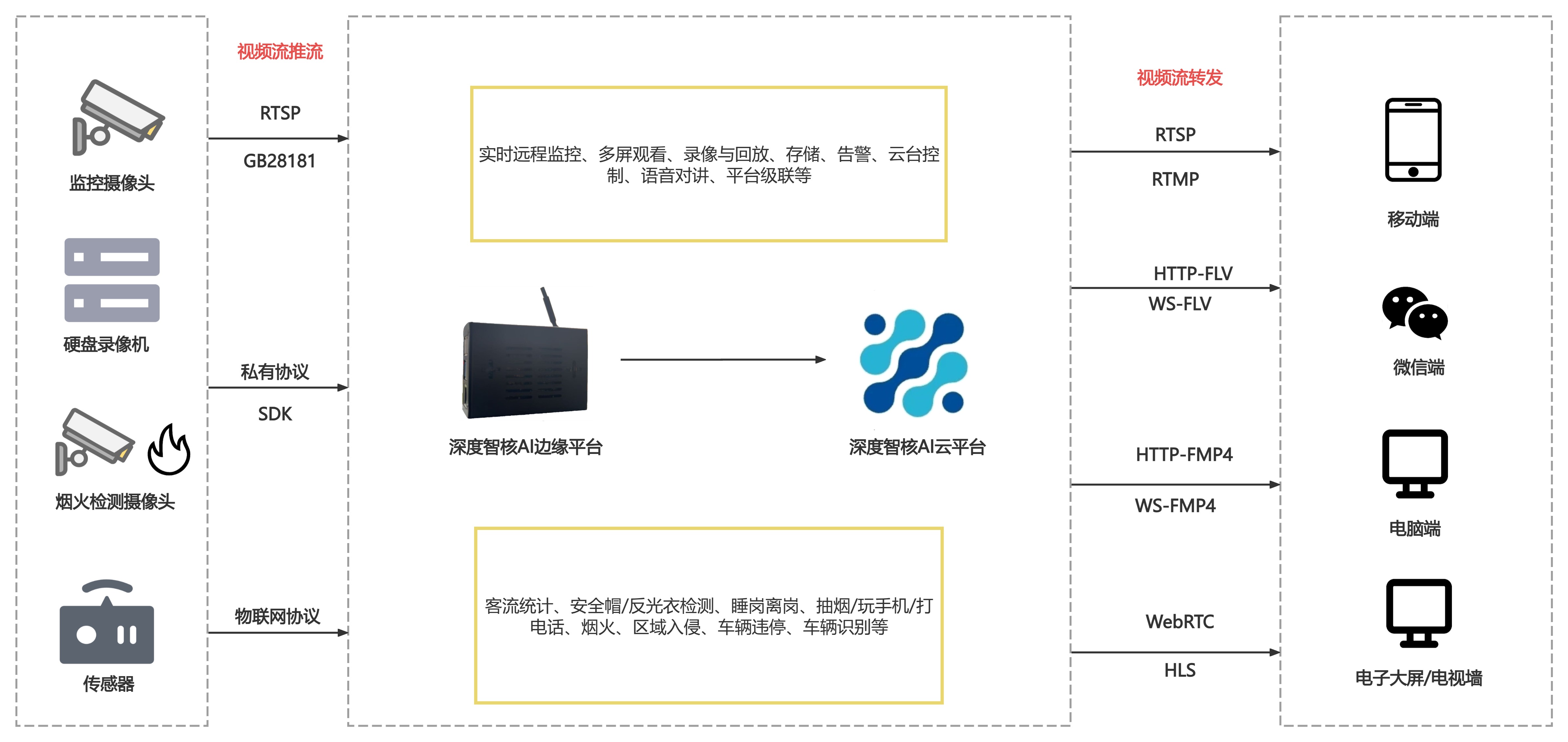 深度智核AI云平台、云边一体化解决方案 支持上千种垂直场景，支持AI模型定制化和AI算法定制化开发 ...