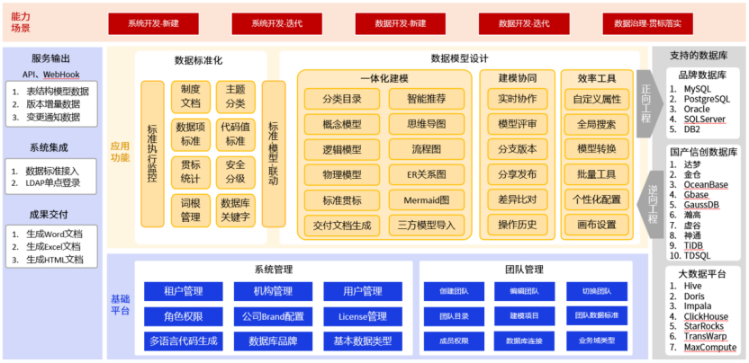 全功能数据建模工具，简洁强大，全库适配，国产优选 社区版（CE）