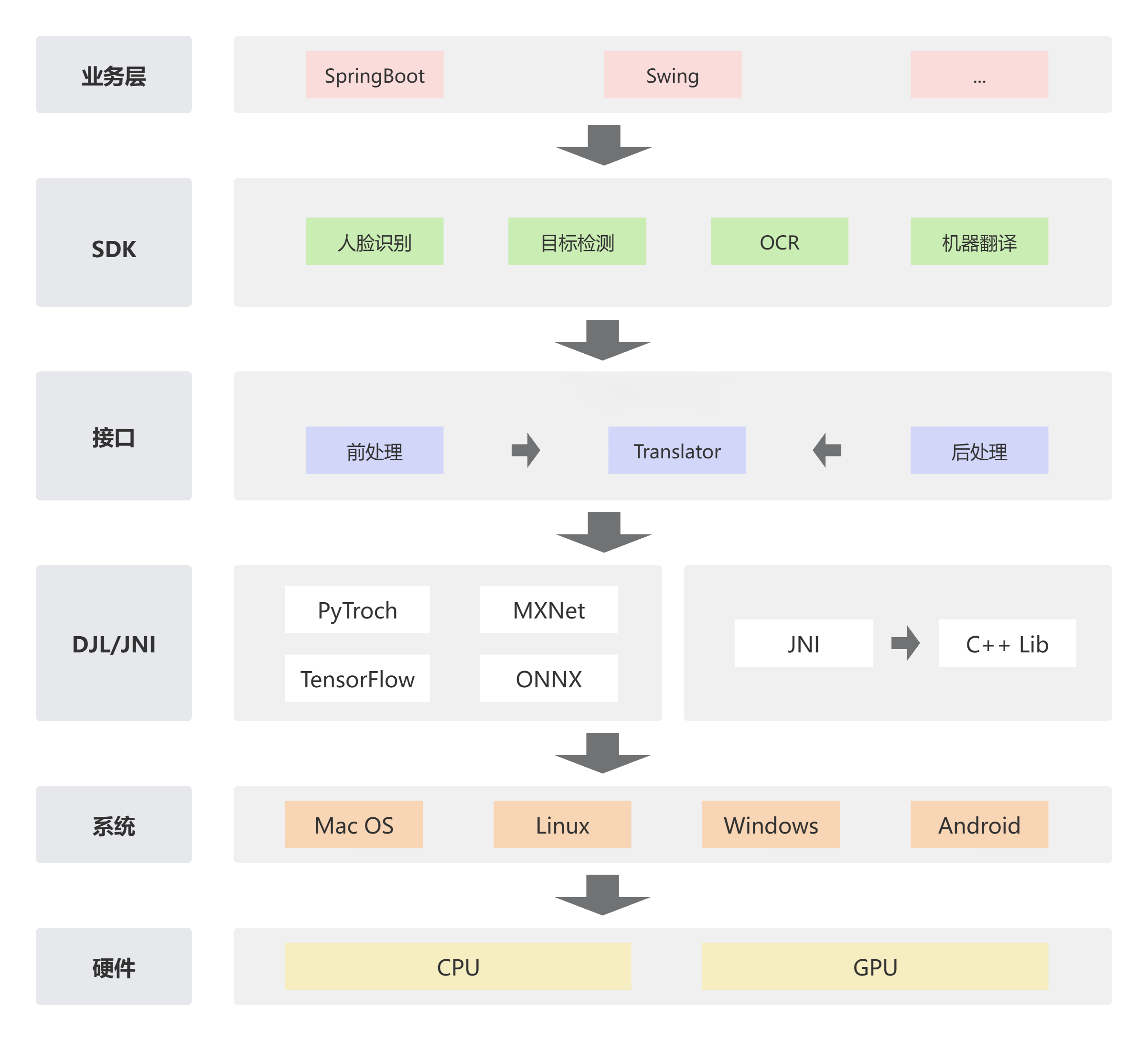 Java轻量级、免费、离线AI工具箱，致力于帮助Java开发  像Hutool一样简单易用的Java AI工具箱者零门槛使用A ...