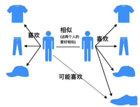 JAVA推荐系统-基于用户和物品协同过滤的电影推荐  java利用 皮尔森(pearson)相关系数实现千人千面的推荐算 ...