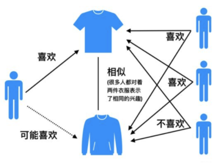 JAVA推荐系统-基于用户和物品协同过滤的电影推荐  java利用 皮尔森(pearson)相关系数实现千人千面的推荐算 ...