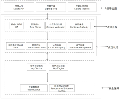 电子签章平台 电子签章系统-电子合同系统 含合同创建、签署、管理及验证等完整解决方案 ...