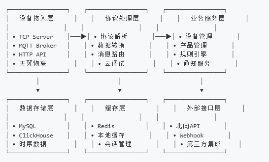 一款基于Java技术栈构建的"零代码侵入"企业级物联网平台 支持多协议直连、云调试、配置化 ...