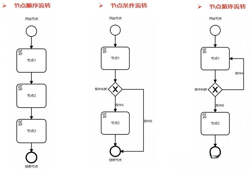 一款通用流程编排组件, 适用于服务编排、工作流、任务审批等场景 一款通用流程编排组件, 适用于服务编排、工作流、任务审批等场景