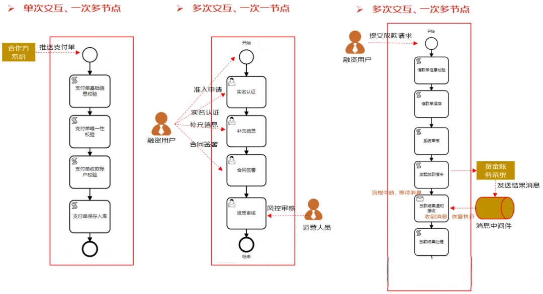 一款通用流程编排组件, 适用于服务编排、工作流、任务审批等场景 一款通用流程编排组件, 适用于服务编排、工作流、任务审批等场景