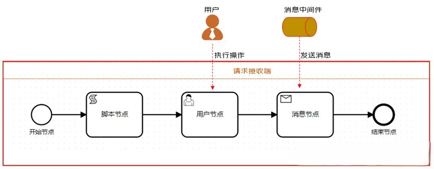 一款通用流程编排组件, 适用于服务编排、工作流、任务审批等场景 一款通用流程编排组件, 适用于服务编排、工作流、任务审批等场景