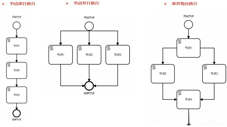 一款通用流程编排组件, 适用于服务编排、工作流、任务审批等场景 一款通用流程编排组件, 适用于服务编排、工作流、任务审批等场景