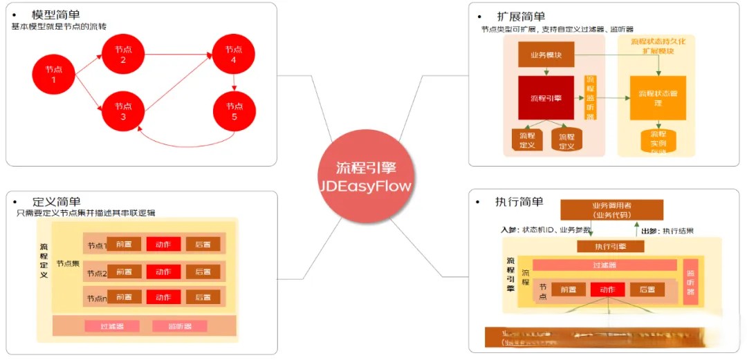 一款通用流程编排组件, 适用于服务编排、工作流、任务审批等场景 一款通用流程编排组件, 适用于服务编排、工作流、任务审批等场景