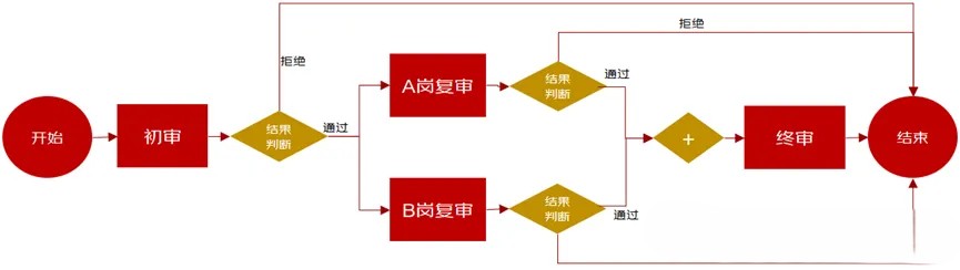 一款通用流程编排组件, 适用于服务编排、工作流、任务审批等场景 一款通用流程编排组件, 适用于服务编排、工作流、任务审批等场景