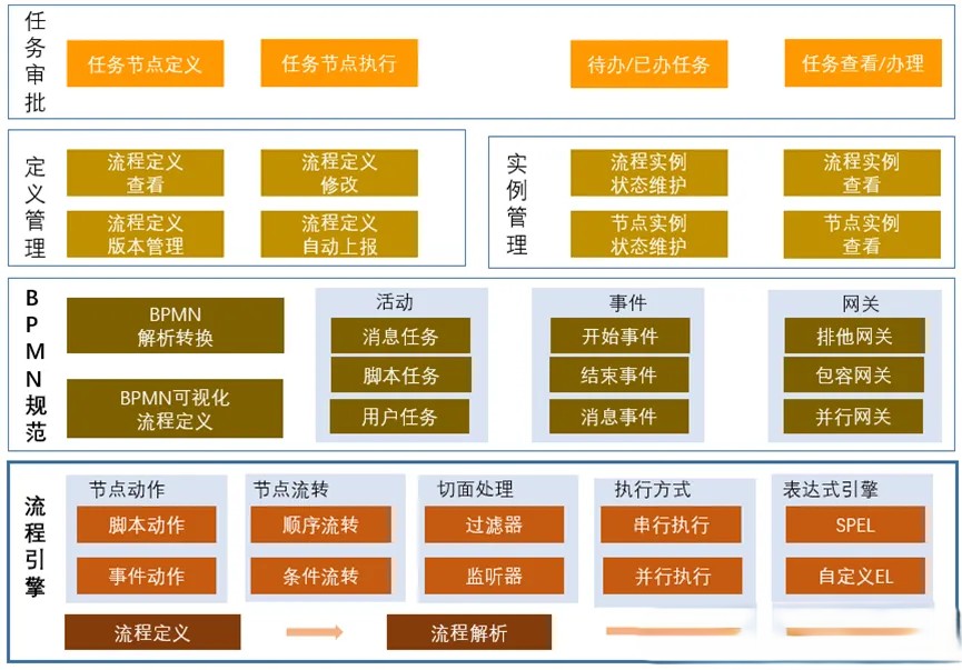 一款通用流程编排组件, 适用于服务编排、工作流、任务审批等场景 一款通用流程编排组件, 适用于服务编排、工作流、任务审批等场景