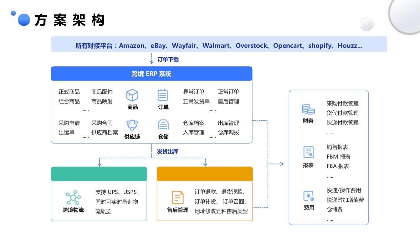 跨境电商ERP实现了多平台订单统一处理、多仓库商品统一管理、供应链流程控制，实现库存精准化、数据精细化 ...