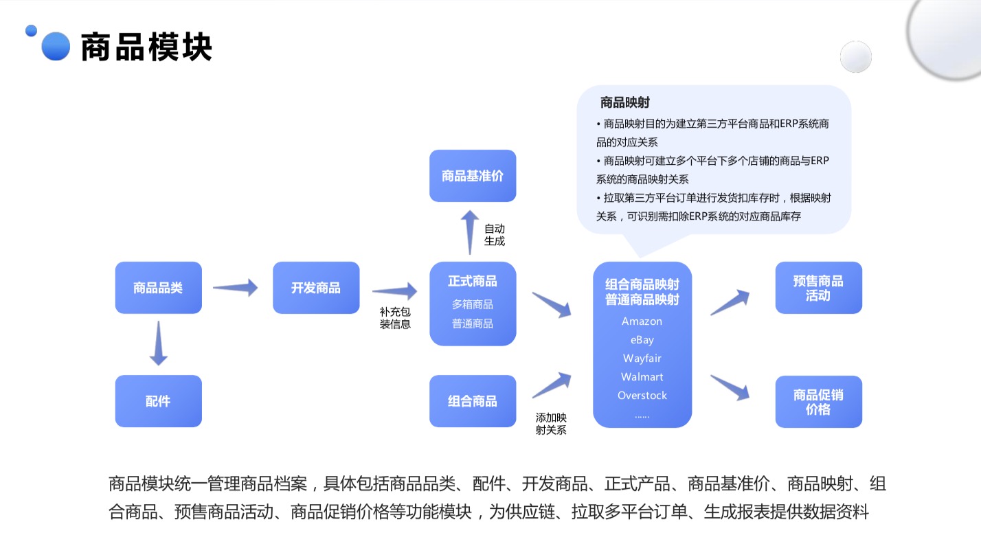 跨境电商ERP实现了多平台订单统一处理、多仓库商品统一管理、供应链流程控制，实现库存精准化、数据精细化 ...