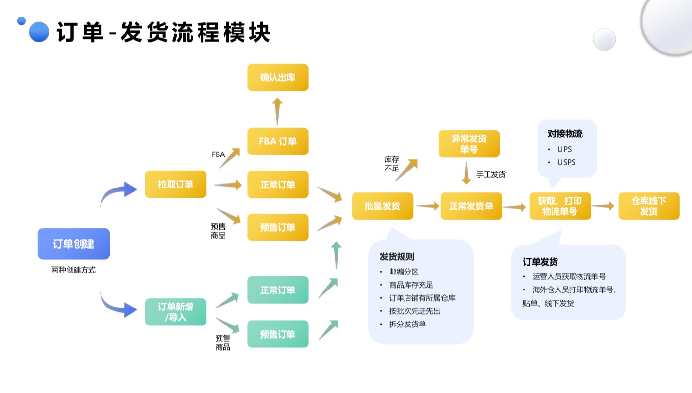 跨境电商ERP实现了多平台订单统一处理、多仓库商品统一管理、供应链流程控制，实现库存精准化、数据精细化 ...