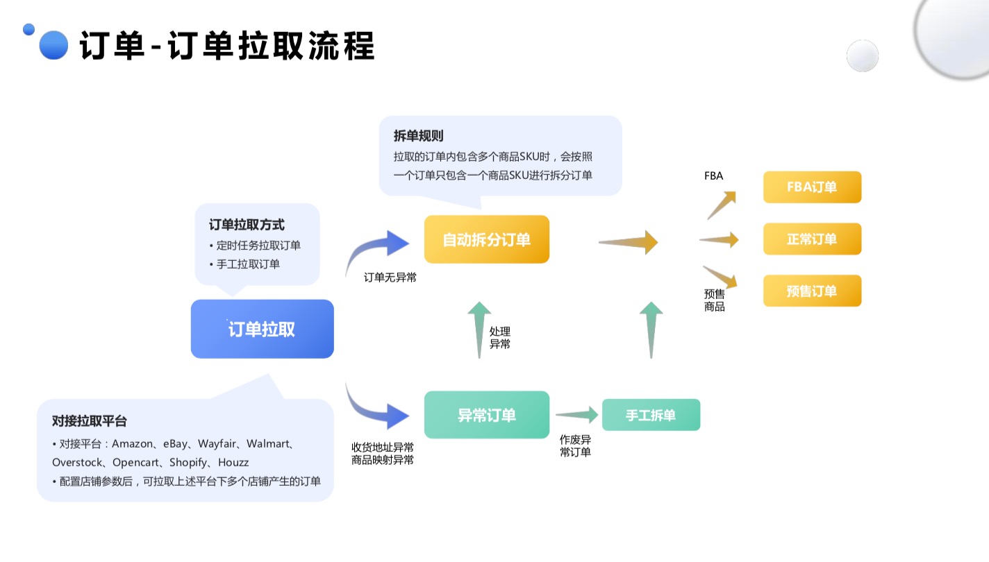 跨境电商ERP实现了多平台订单统一处理、多仓库商品统一管理、供应链流程控制，实现库存精准化、数据精细化 ...