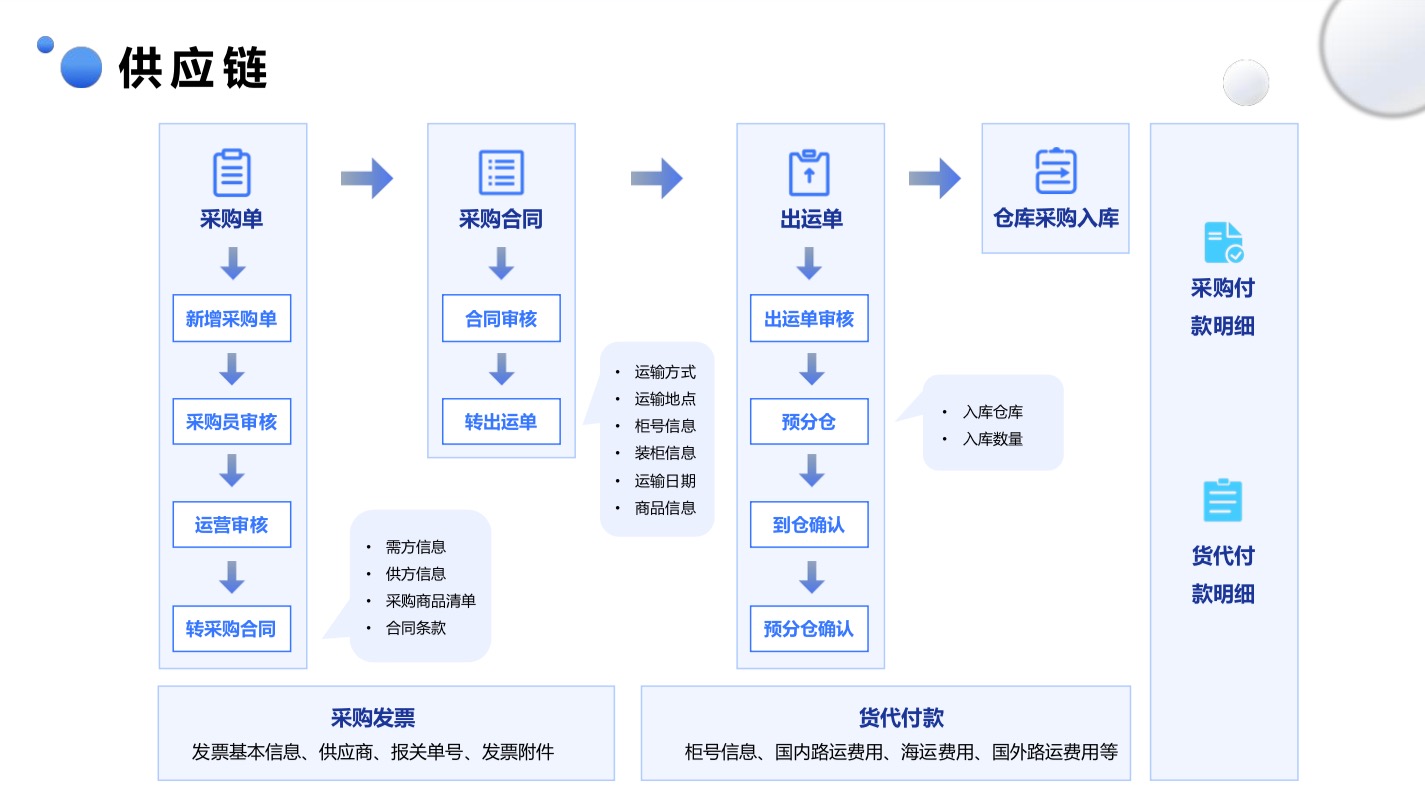 跨境电商ERP实现了多平台订单统一处理、多仓库商品统一管理、供应链流程控制，实现库存精准化、数据精细化 ...