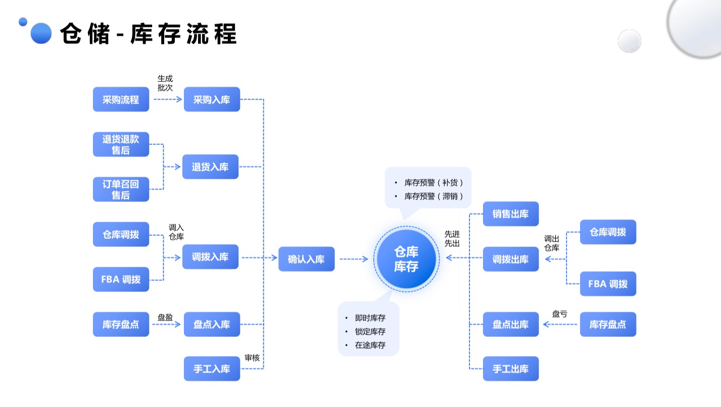 跨境电商ERP实现了多平台订单统一处理、多仓库商品统一管理、供应链流程控制，实现库存精准化、数据精细化 ...