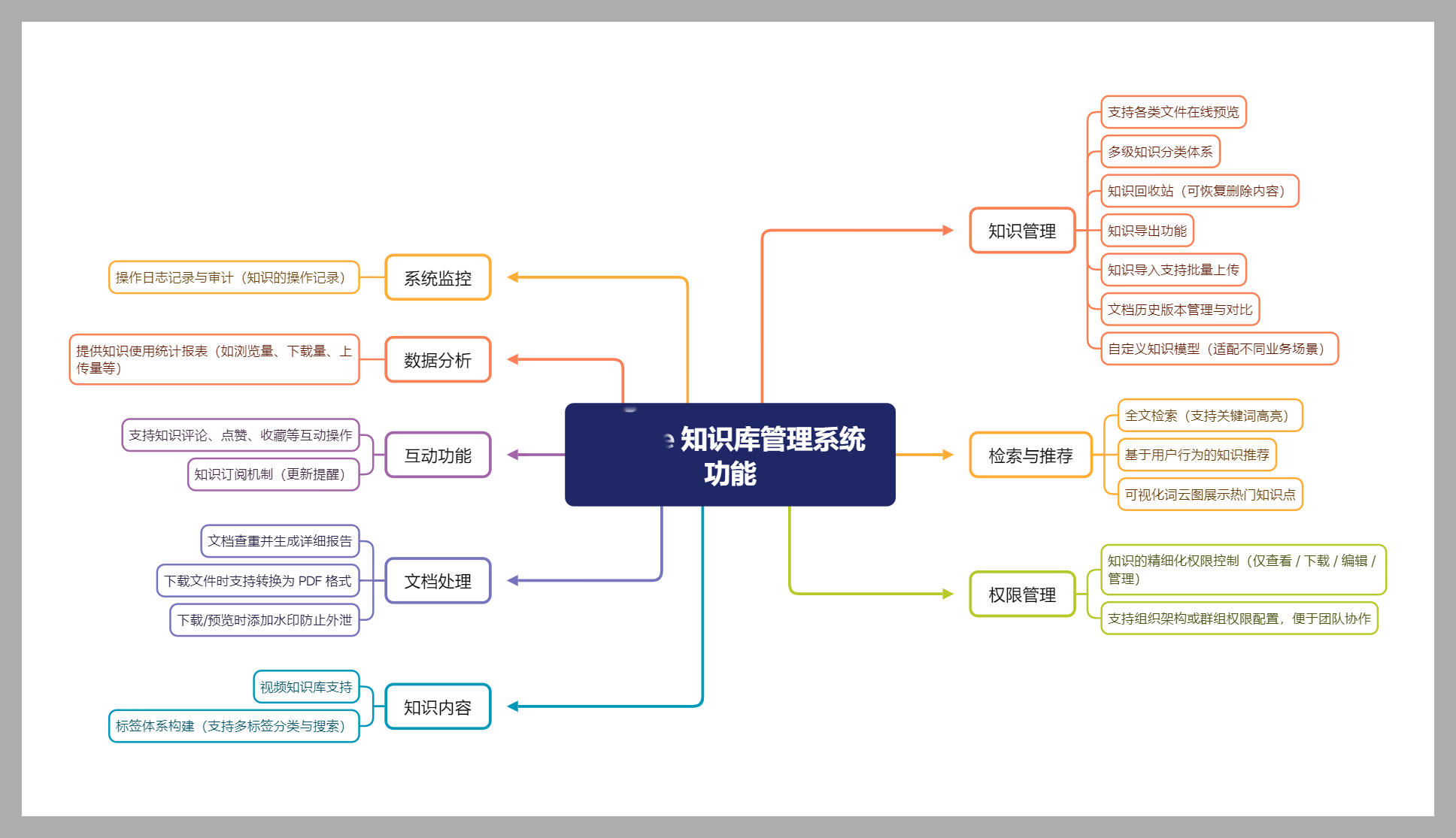 企业知识库管理系统 综合型企业级知识服务平台 构建学习型组织与数字化知识生态 ...