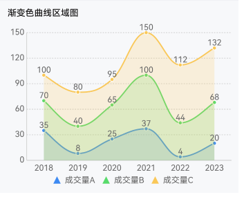 基于 TypeScript 实现的类型丰富 高性能 模块化 可扩展、支持主题定制的跨平台图表库 ...