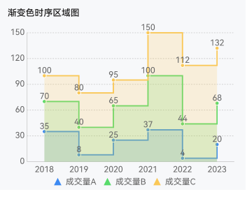 基于 TypeScript 实现的类型丰富 高性能 模块化 可扩展、支持主题定制的跨平台图表库 ...