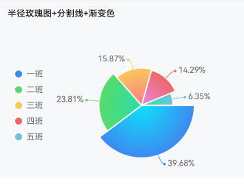 基于 TypeScript 实现的类型丰富 高性能 模块化 可扩展、支持主题定制的跨平台图表库 ...