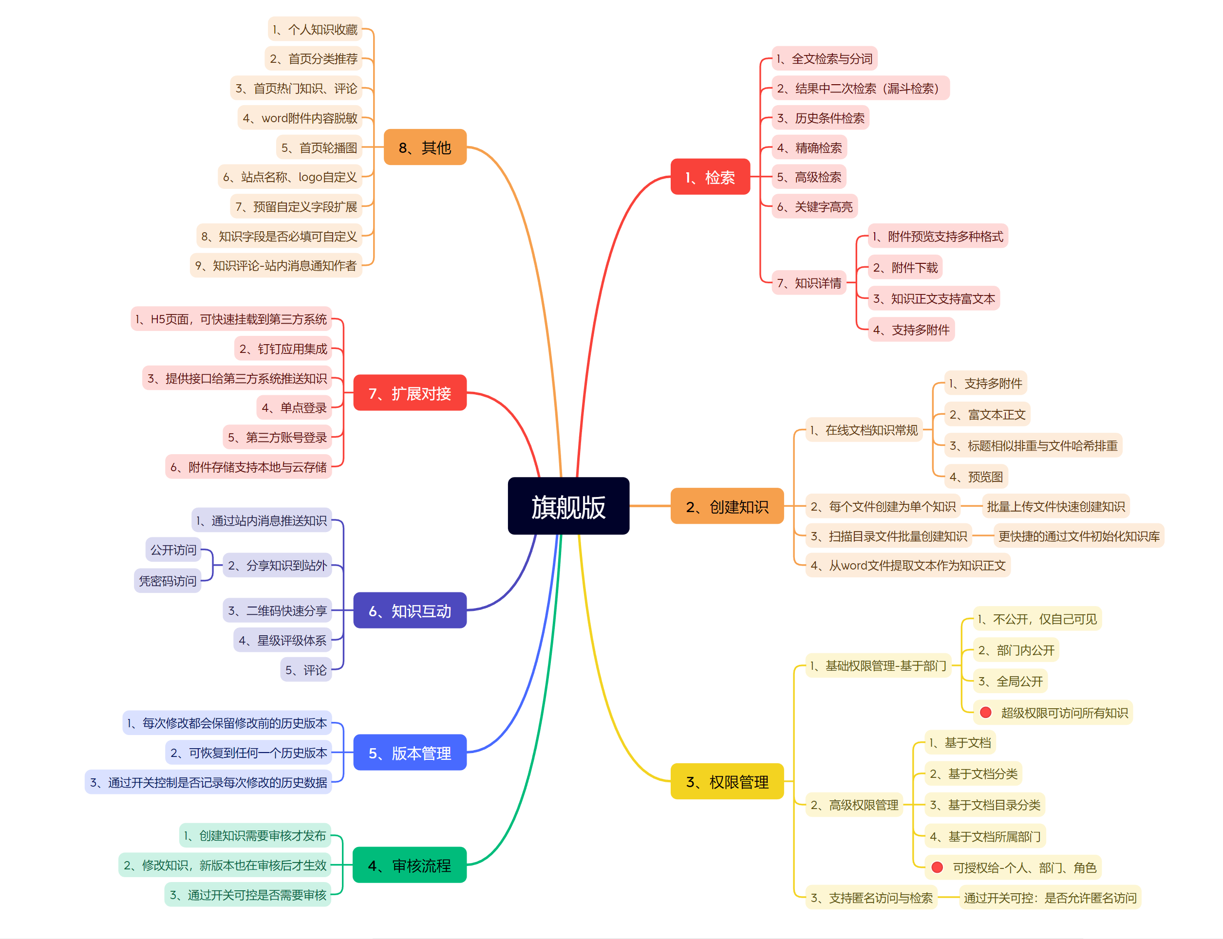 一款可对接大模型的智能问答知识库 强大灵活的组织权限管理 ，支持Deepseek